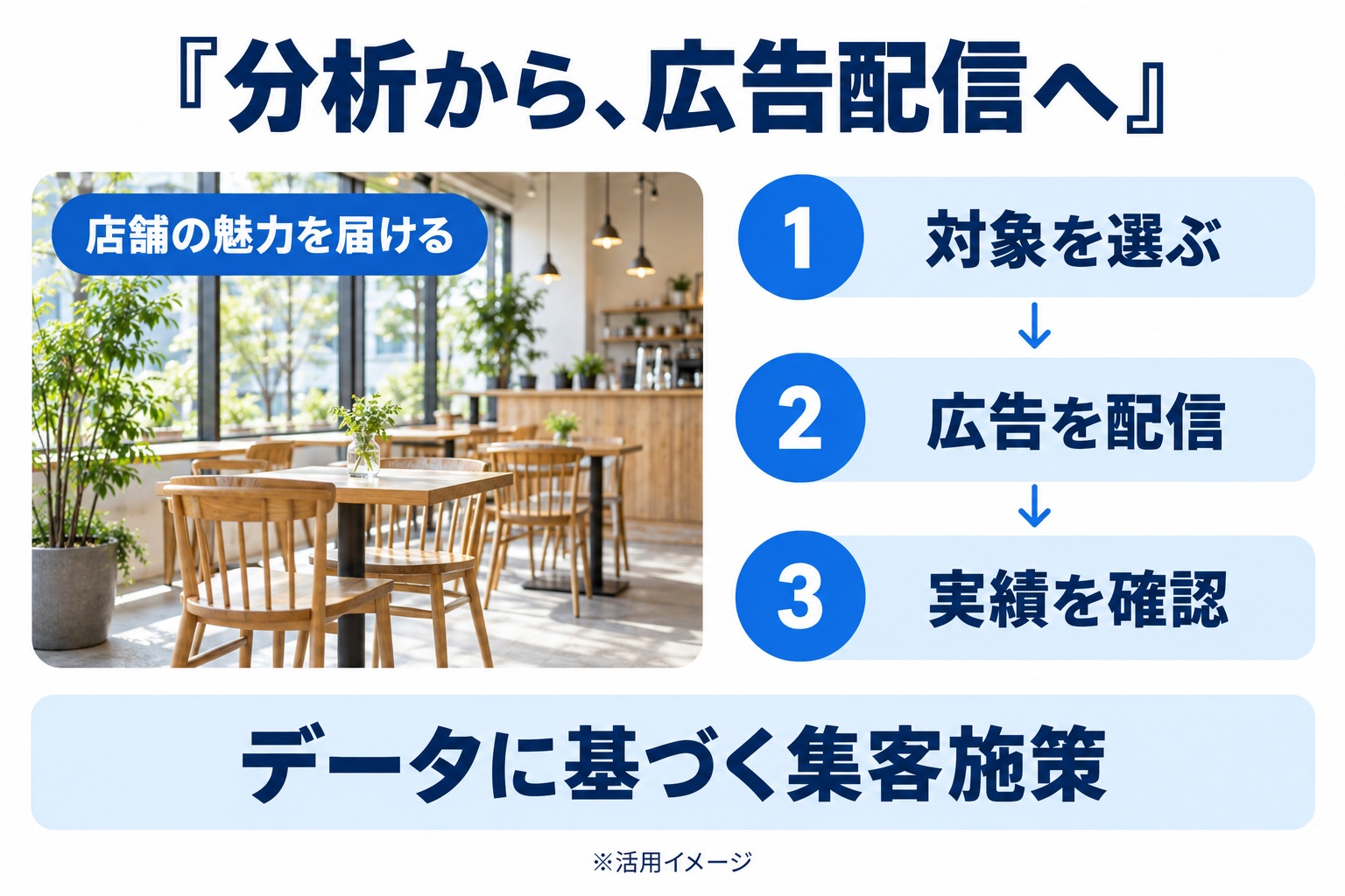 分析から広告配信へ。対象を選ぶ、広告を配信、実績を確認の3ステップで、データに基づく集客施策につなげるイメージ。
