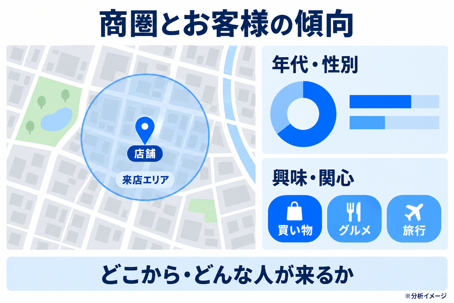 商圏とお客様の傾向。来店エリア、年代・性別、買い物・グルメ・旅行などの興味関心を把握するイメージ。