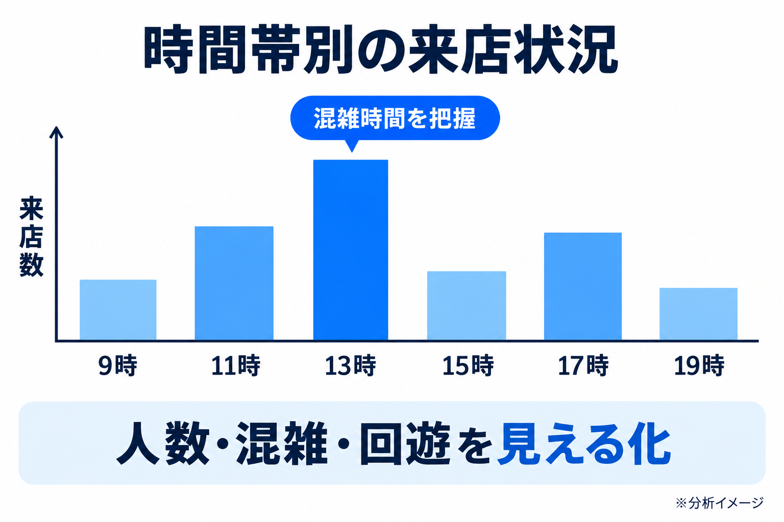 時間帯別の来店状況。9時から19時の来店数を示す模式図で、混雑時間を把握するイメージ。